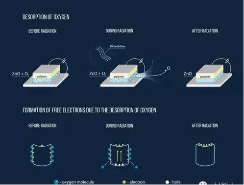 Traditional photodetectors