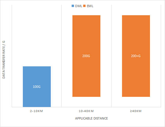 Comparison of DML Lasser and EML Lasser