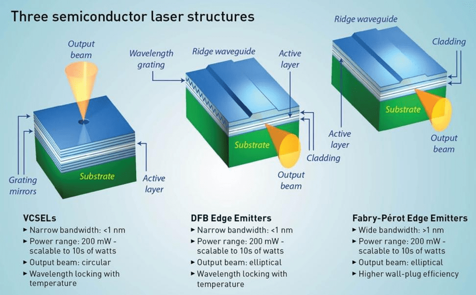 the semiconductor laser structures