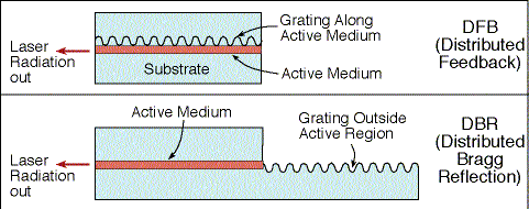 How DFBs work?