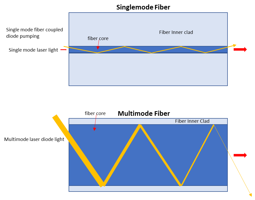 their difference of Single-mode fiber and Multimode fiber