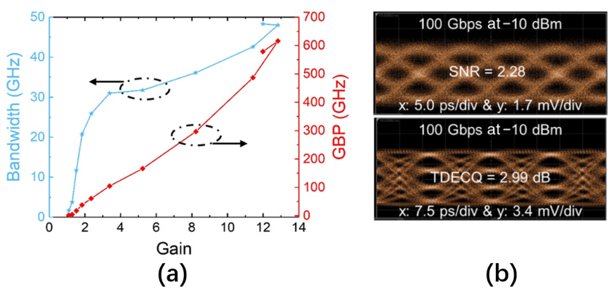 Working principle of high-performance photodetectors