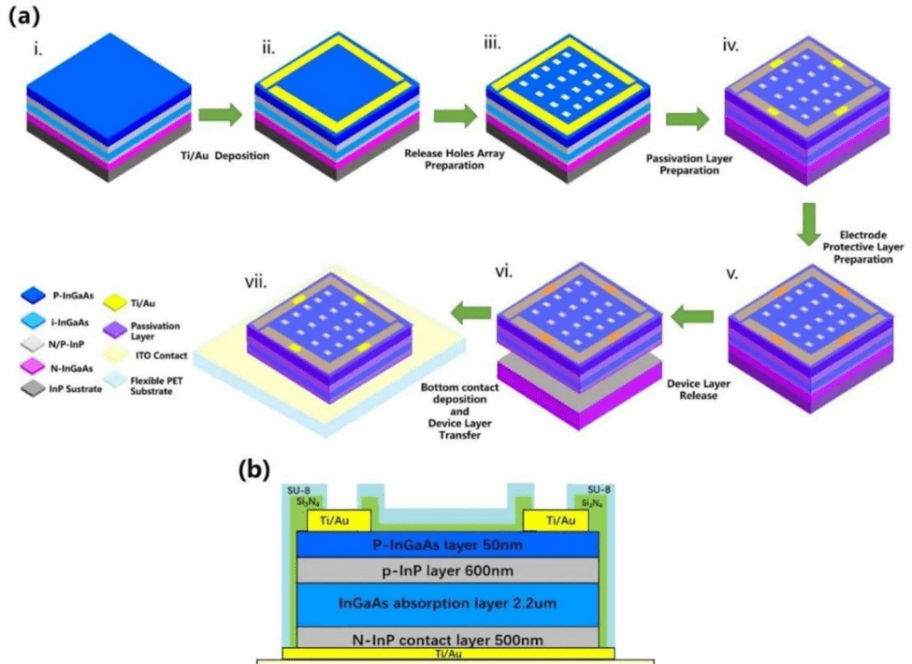 InGaAs PIN flexible photodetector fabricated on the ITO-PET flexible substrate