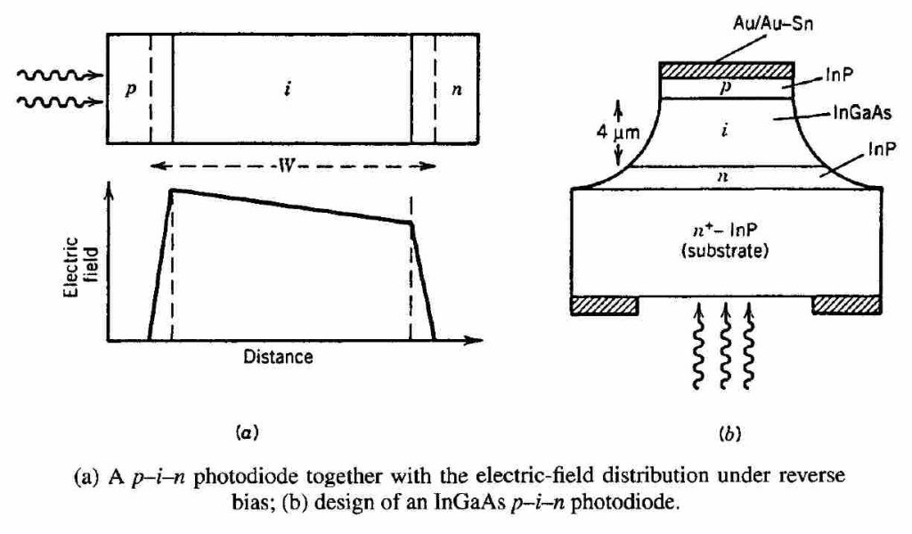 The difference between different types of photodetectors