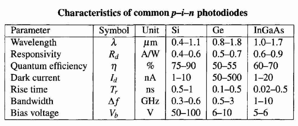 The difference between different types of photodetectors