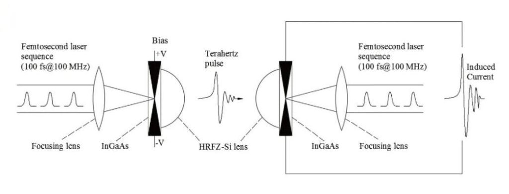 Photoconductive Antenna Detection Principle