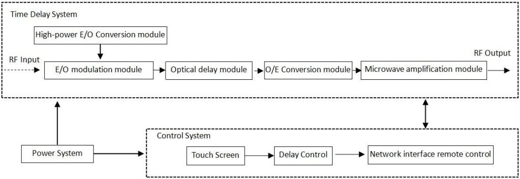 Figure 1. Principle block diagram of NY062 series