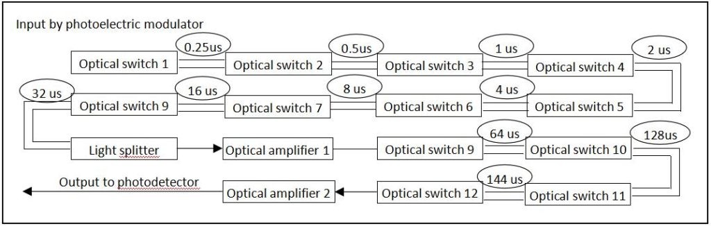 Figure 2. Internal architecture diagram of optical fiber delay module