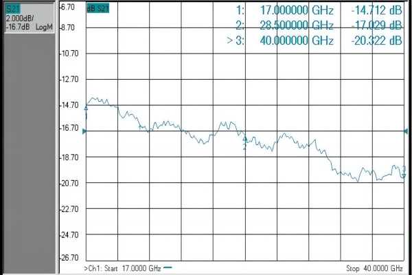 Figure 5. S21 Curve