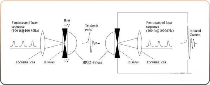Optical delay line working principle in THz-TDS