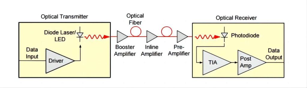 Optical Amplifier principle