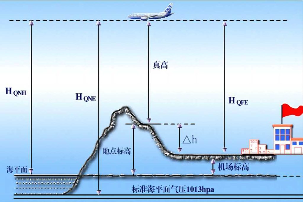 Radio Altimeter calculation