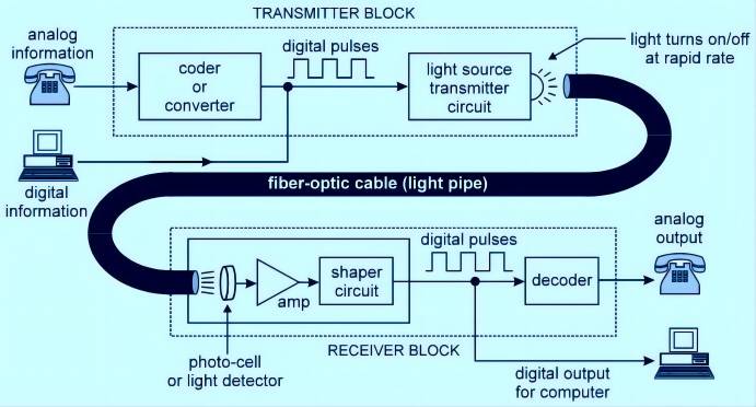 How Do Fiber Optic Communication Systems Work?