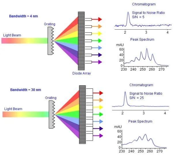 application of photodiode array detector