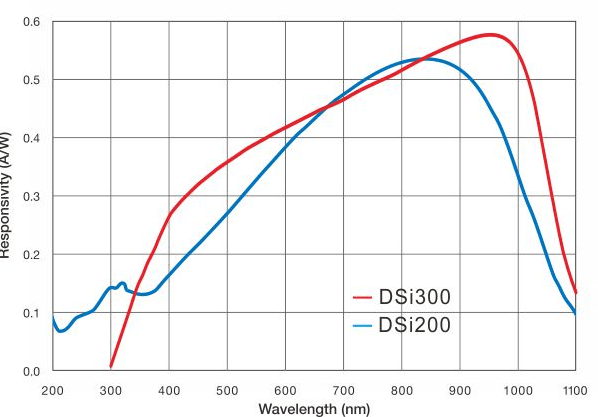 why responsivity of photodetector is important