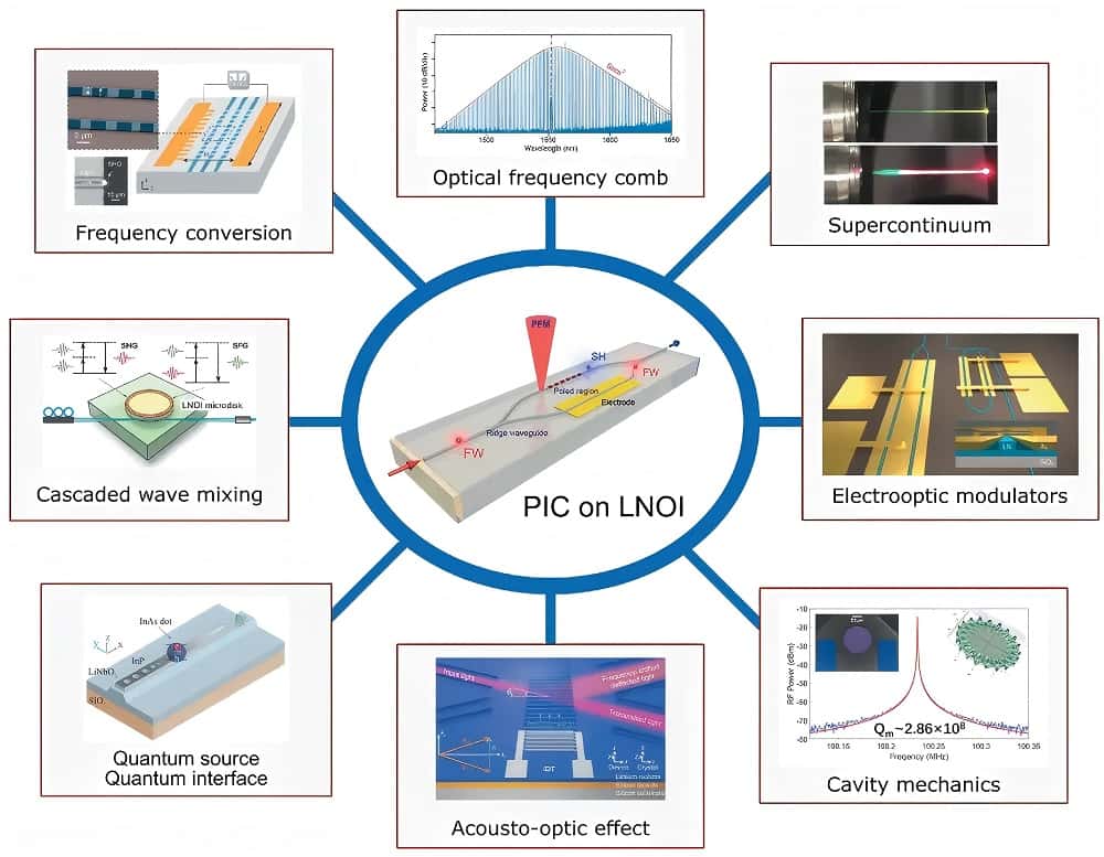 Application Prospects of TFLN Modulators